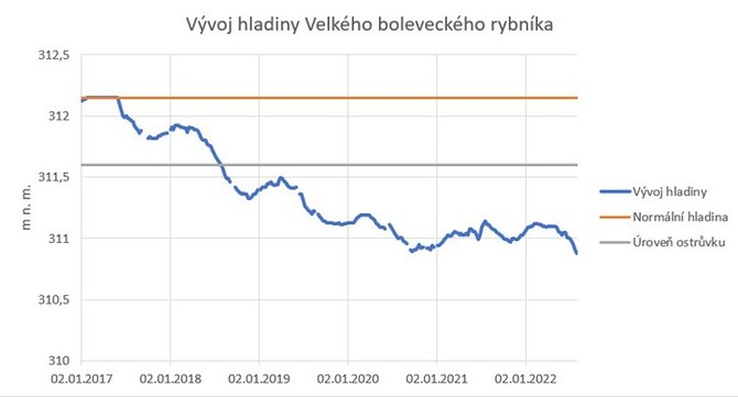 Graf vvoje hladiny Velkho boleveckho rybnka (zdroj: Sprva veejnho statku msta Plzn)