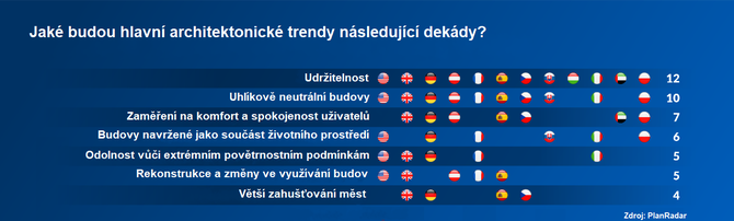 7 architektonických trendů současnosti,  které významně ovlivní budoucí podobu měst - průzkum PlanRadaru