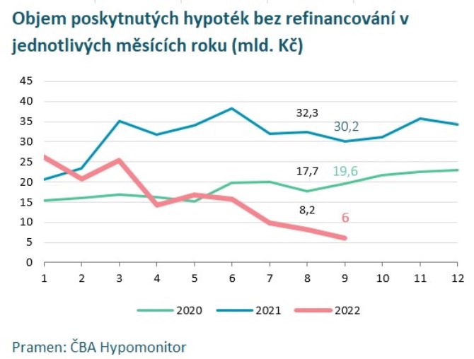 Hypoten trh v esku: Meziron propad pes 80 procent,  sazby nejvy od zatku roku 2010