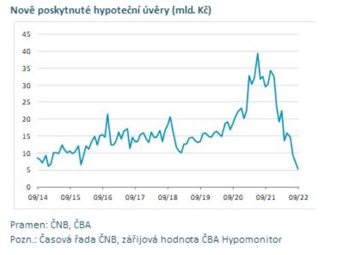 Hypoten trh v esku: Meziron propad pes 80 procent,  sazby nejvy od zatku roku 2010