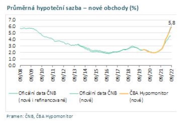 Hypoten trh v esku: Meziron propad pes 80 procent,  sazby nejvy od zatku roku 2010