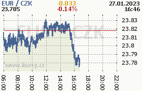 Online graf kurzu eur