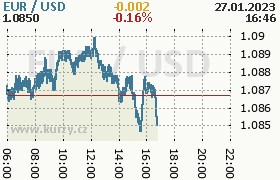 Online graf kurzu usd/eur