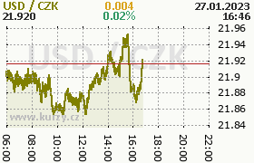 Online graf kurzu usd