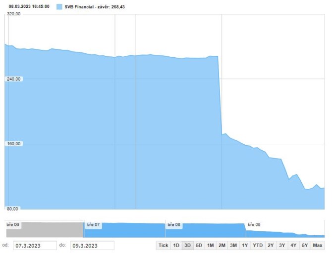 SVB Financial