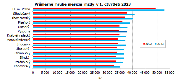 Prmrn hrub msn mzdy v 1. tvrtlet 2023 