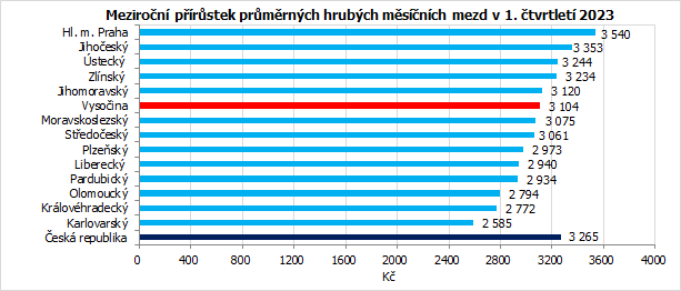 Meziron prstek prmrnch hrubch msnch mezd v 1. tvrtlet 2023