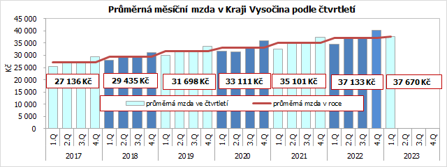 Prmrn msn mzda v Kraji Vysoina podle tvrtlet 