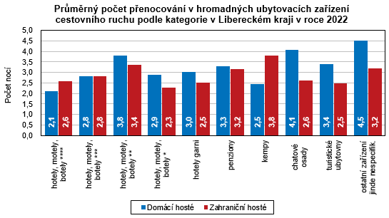 Graf - Prmrn poet penocovn v hromadnch ubytovacch zazen cestovnho ruchu podle kategorie v Libereckm kraji v roce 2022