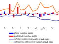 Platební bilance – měsíční – graf 2 – Vývoj přímých a portfoliových investic