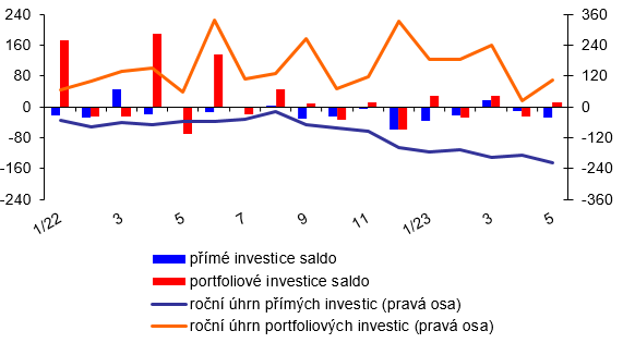 Platebn bilance  msn  graf 2  Vvoj pmch a portfoliovch investic