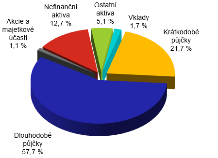 Bilann suma lenn podle poloek aktiv