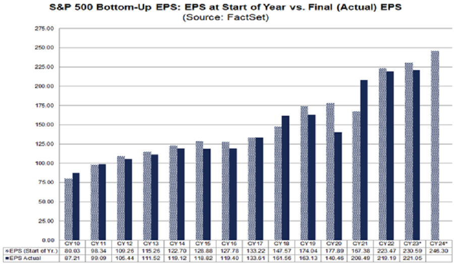 Zdroj: FactSet