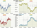 Koruna, Euro, dolar