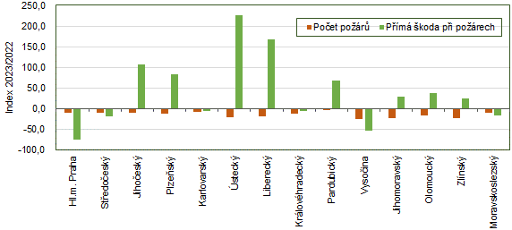 Meziron zmna potu por a pm kody pi porech podle kraj R