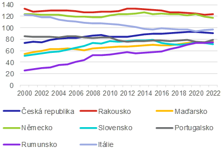 Graf 3  Reln HDP na obyvatele, celosttn prmr