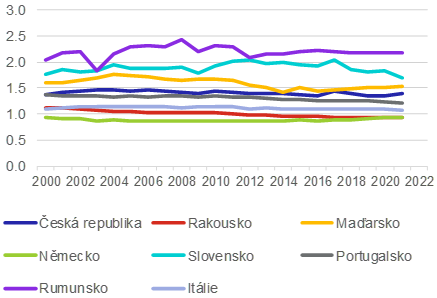 Graf 4  Pomr pjmu domcnost na osobu v hlavnm mst vi celosttnmu prmru