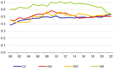 Graf A4  Sigma-konvergence relnho HDP na obyvatele na rovni region