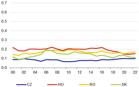 Graf A4  Sigma-konvergence relnho HDP na obyvatele na rovni region