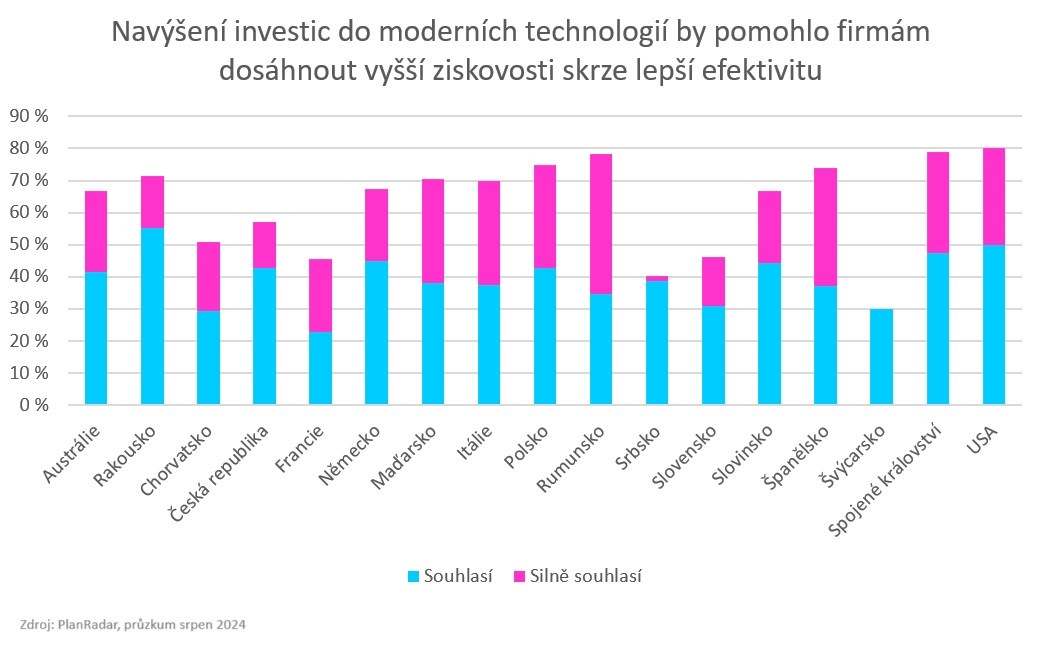 PlanRadar przkum graf Naven investic do modernch technologi