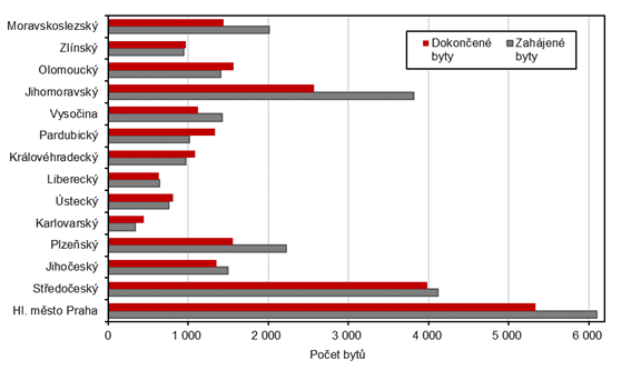 Poet zahjench a dokonench byt v jednotlivch krajch R v 1. a 3. tvrtlet roku 2024