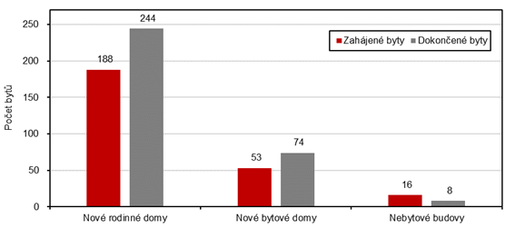 Poet zahjench a dokonench byt podle stavby v Karlovarskm kraji v 1. a 3. tvrtlet roku 2024