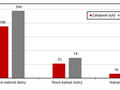 Počet zahájených a dokončených bytů podle stavby v Karlovarském kraji v 1. až 3. čtvrtletí roku 2024