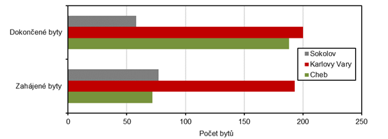 Poet zahjench a dokonench byt v jednotlivch okresech Karlovarskho kraje v 1. a 3. tvrtlet roku 2024