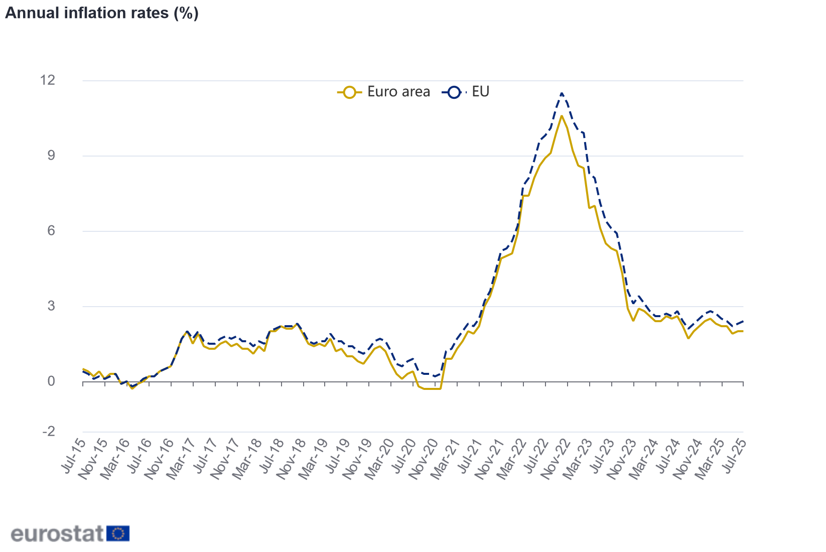 Annual inflation rates (%) Annual inflation rates (%)