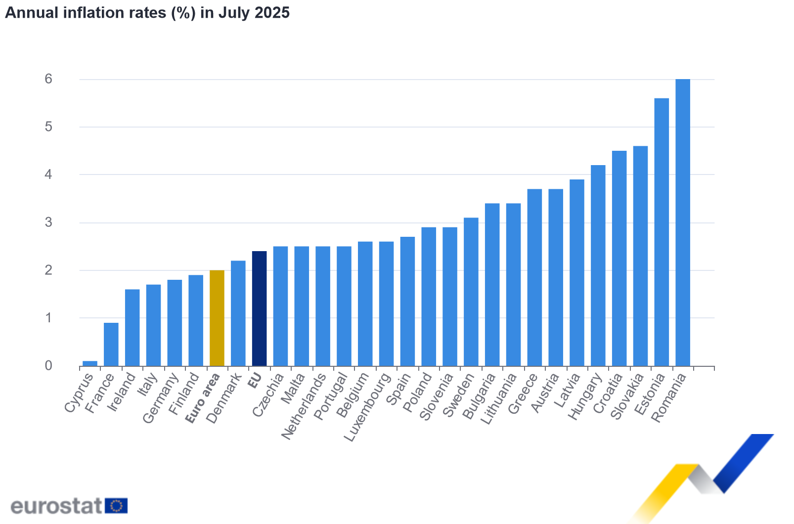 Annual inflation rates (%) in July 2025 Annual inflation rates (%) in July 2025
