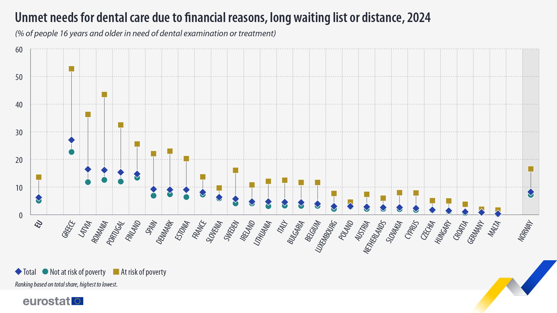 Unmet needs for dental care due to financial reasons, long waiting lists or distance, 2024 (% of people 16 years and older in need of dental examination or treatment). Lollipop chart. Link to full dataset below. 