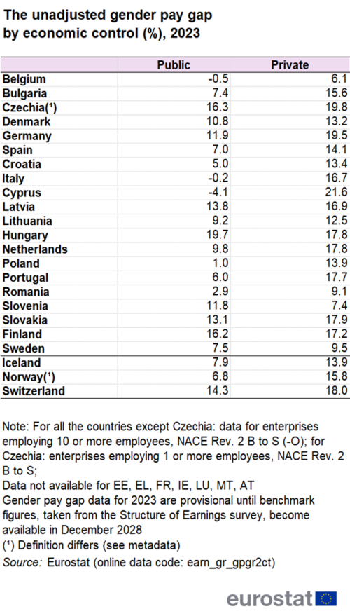Table showing the unadjusted gender pay gap by economic control, that is public and private as percentages for individual EU Member States, Switzerland, Norway and Iceland for the year 2023. For more details please use the link to the source dataset code below the image.