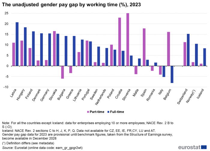 Vertical bar chart showing the unadjusted gender pay gap by working time as percentages for individual EU Member States, Switzerland, Norway and Iceland. Each country has two columns representing part-time and full-time work for the year 2023. For more details please use the link to the source dataset code below the image.