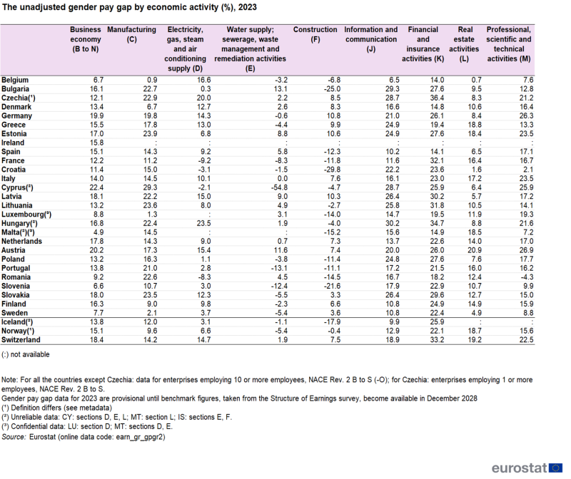 Table showing the unadjusted gender pay gap by economic activity as percentages for individual EU Member States, Switzerland, Norway and Iceland for the year 2023. For more details please use the link to the source dataset code below the image.