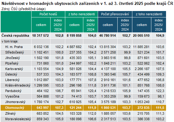 Tabulka: N�v�t�vnost v hromadn�ch ubytovac�ch za��zen�ch v 1. a� 3. �tvrtlet� 2025 podle kraj� �R