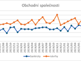 obchodní společnosti