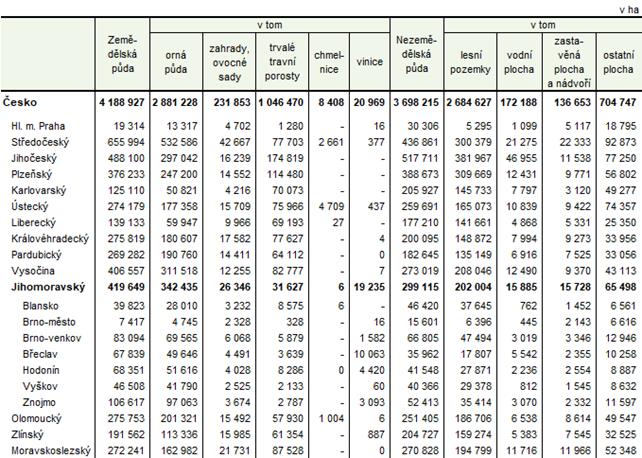 Bilance půdy v Jihomoravském kraji a jeho okresech k 31. 12. 2025