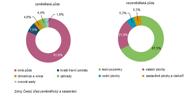 Podíl půdy v Jihomoravském kraji k 31. 12. 2025