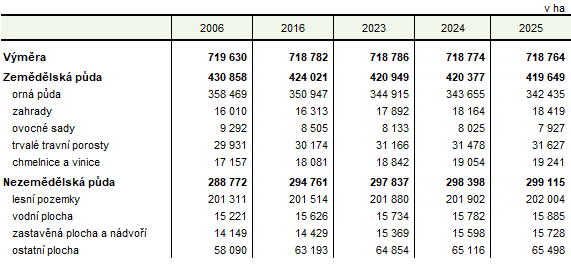 Bilance půdy ve vybraných letech v Jihomoravském kraji k 31. 12. 2025