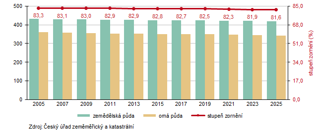 Plocha zemědělské a orné půdy v Jihomoravském kraji (tis. ha)