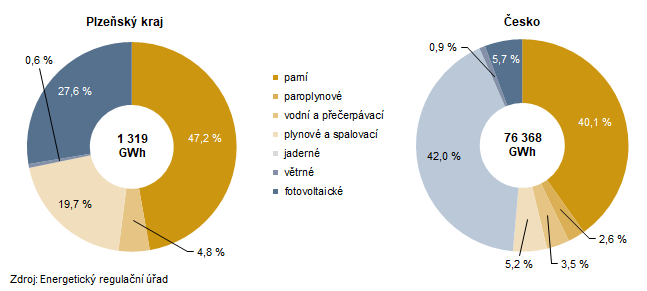 Graf: V�roba elekt�iny brutto podle technologie elektr�ren v roce 2025