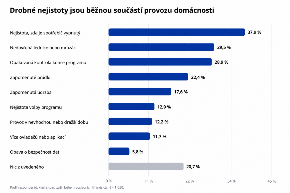 Drobné nejistoty v domácnosti