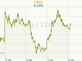 USD/CZK Graf