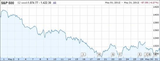 S&P 500 - kvten 2012