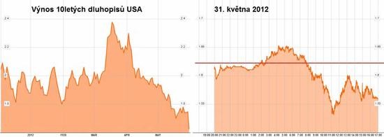 Vnos 10letch dluhopis USA