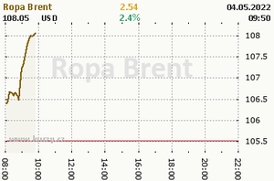 Online graf vvoje ceny komodity Ropa Brent