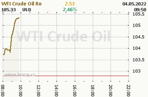 Online graf vvoje ceny komodity WTI Crude Oil Ropa