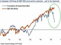 Hodnota majetku spravovaného akciovými investičními fondy a vývoj indexu S&P 500