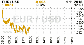 Online graf kurzu USD/EUR