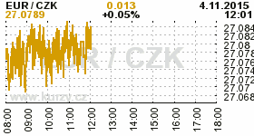 Online graf kurzu CZK / EUR